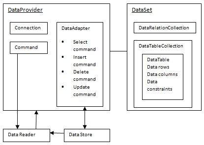 ADO.Net 对象