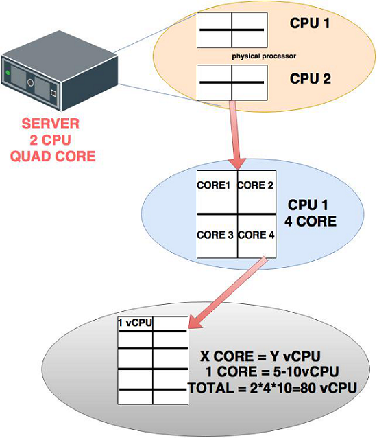 CPU