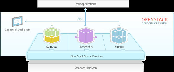 Openstack