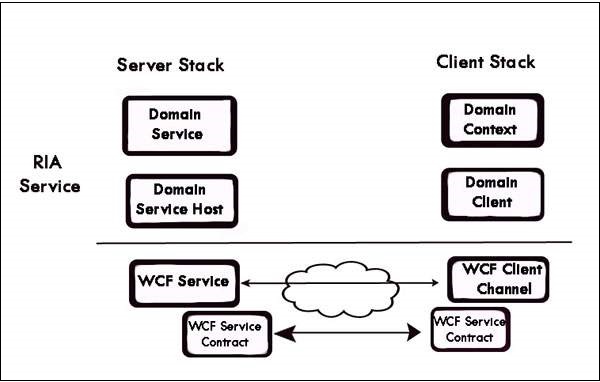 Wcf RIA Services 18