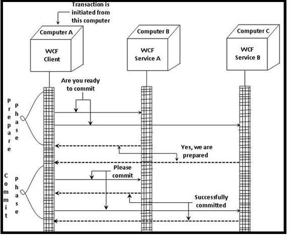 Wcf Transaction Phases 2