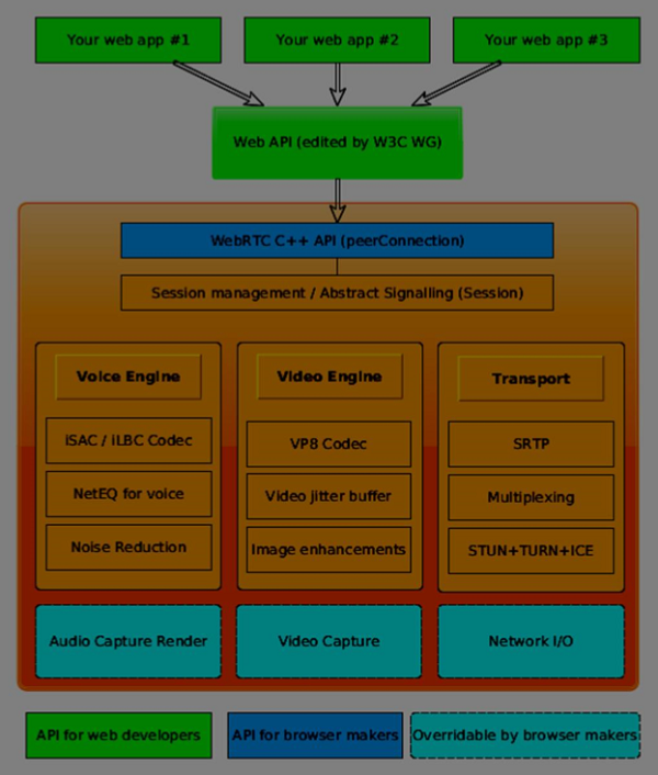 WebRTC 架构