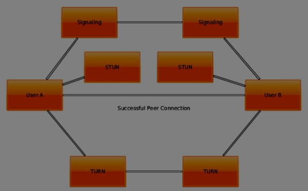 典型的 WebRTC