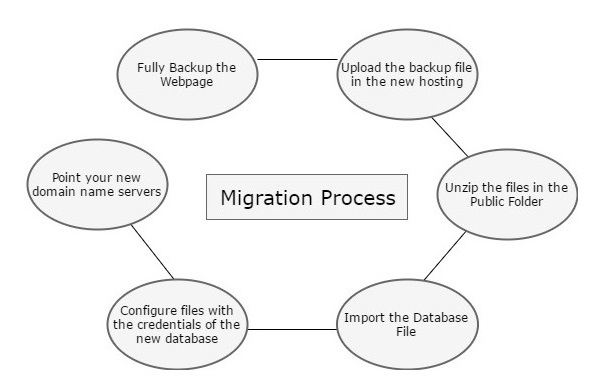 Migration