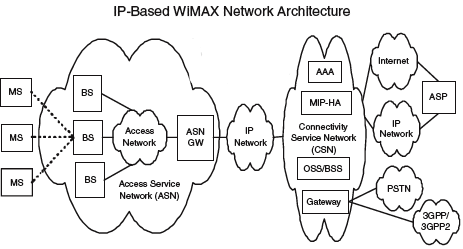 WiMAX 参考网络
