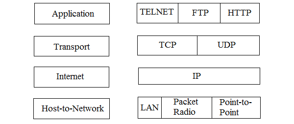 TCP/IP 层