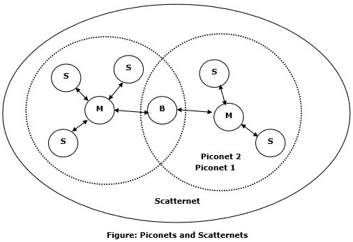 Piconet