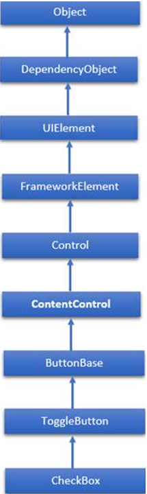 Hierarchical of Checkbox