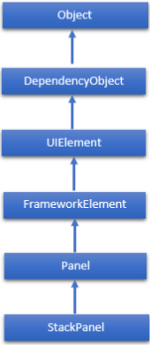 Stackpanel 的层次结构