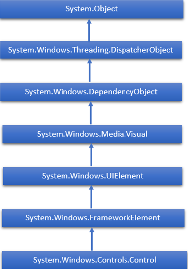 WPF 的层次结构