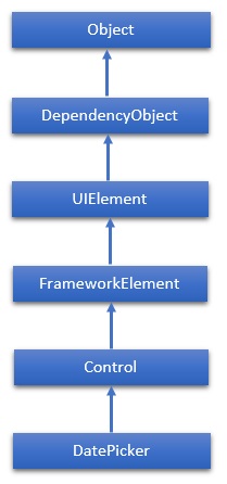 DatePicker Hierarchy