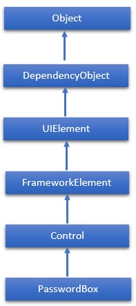 PasswordBox Hierarchy