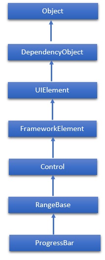 ProgressBar Hierarchy