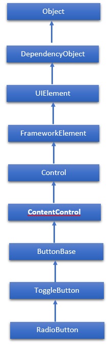 RadioButton Hierarchy