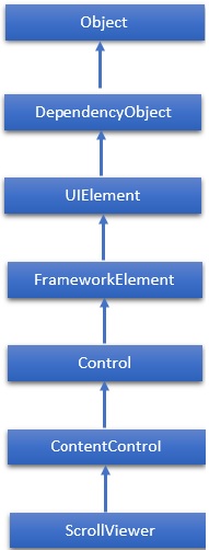 ScrollViewer Hierarchy