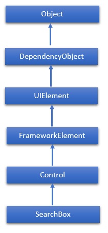 SearchBox Hierarchy