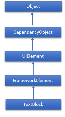 TextBlock Hierarchy