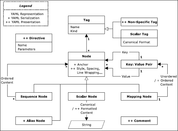 YAML 信息模型