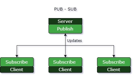 Pub-Sub-Pattern