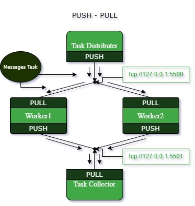 Push-Pull-Pattern