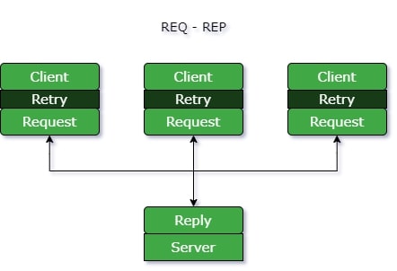 Req-Rep-Pattern