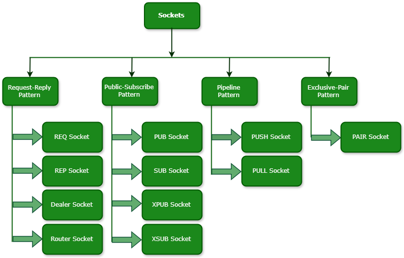 Socket types