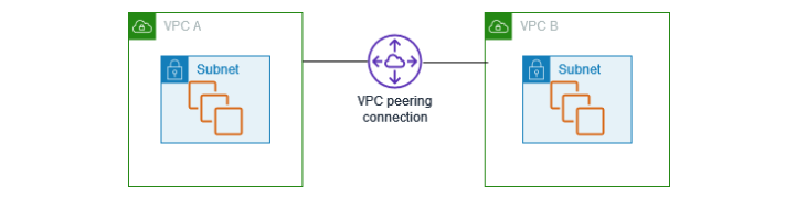 什么是 VPC 对等连接?