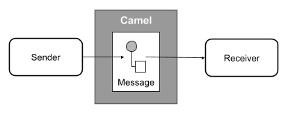 Camel 消息框