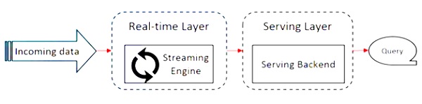 Apache Flink 架构