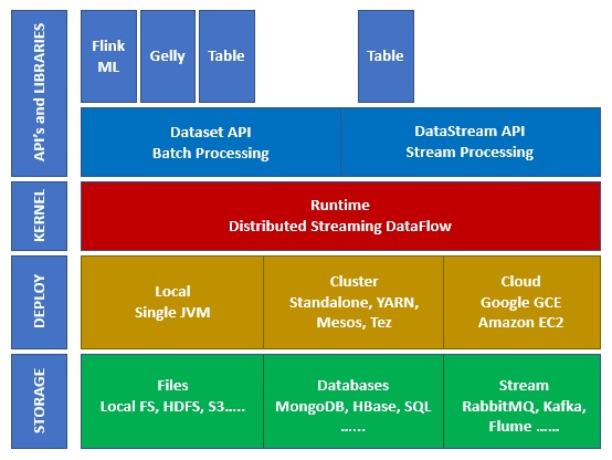 Apache Flink 上的生态系统