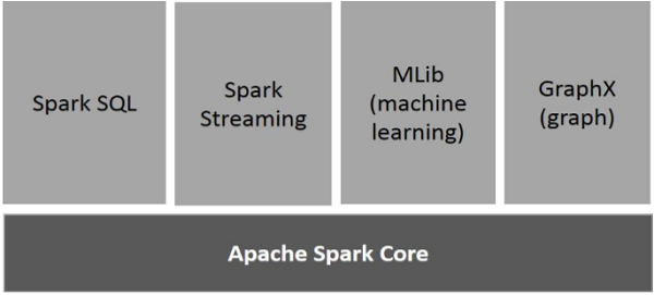 Spark 的组件