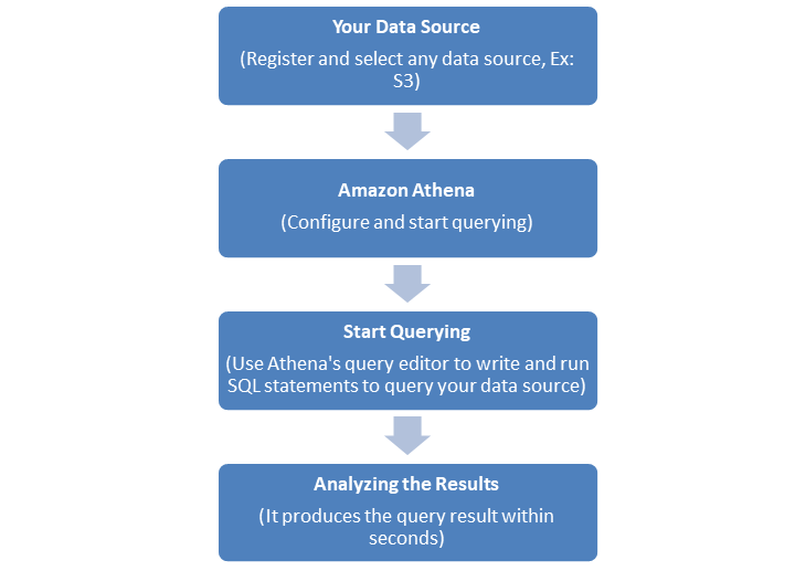 AWS Athena 如何工作?