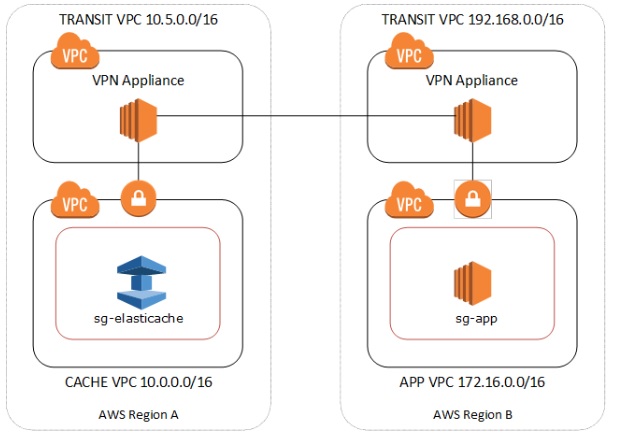 Different vpc connections 1