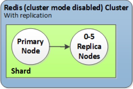 Redis Shards 1