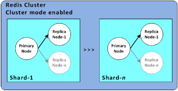 Redis Shards 2