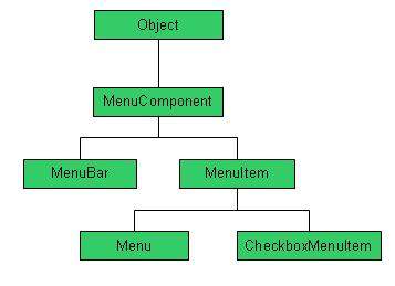 AWT 菜单层次结构