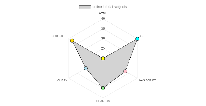 Chart.js Radar Chart