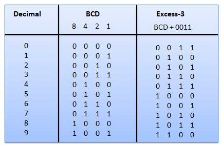 BCD 转余 3 码