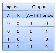 半减法器真值表