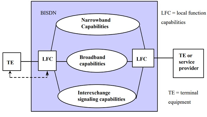 B-ISDN 架构