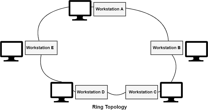环形网络拓扑