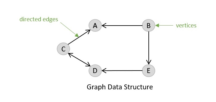 Directed Graph