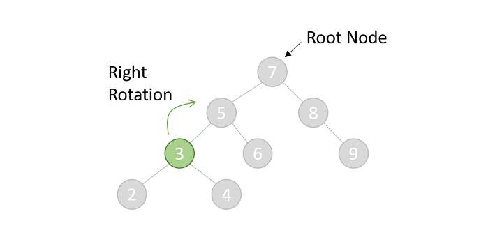 Zig Zig rotation