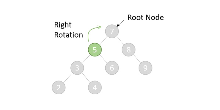 Zig rotation