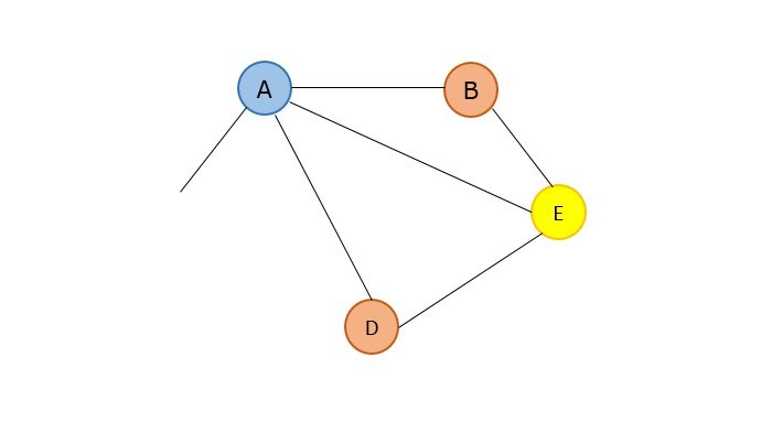 B_and_C_highest_degree