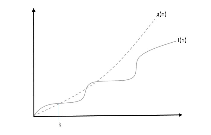 Big Oh Notation