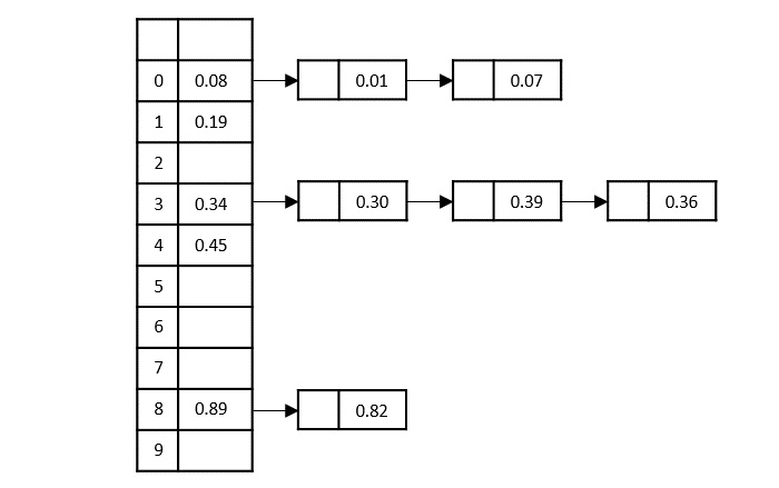 bucket_sort