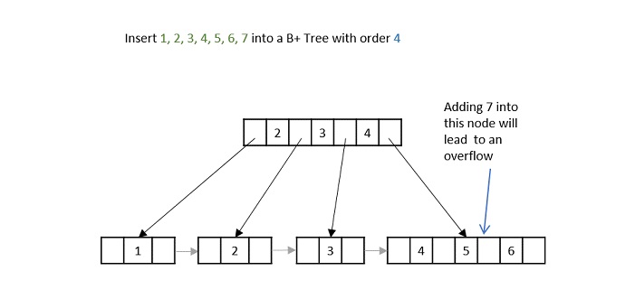 insert into b plus tree