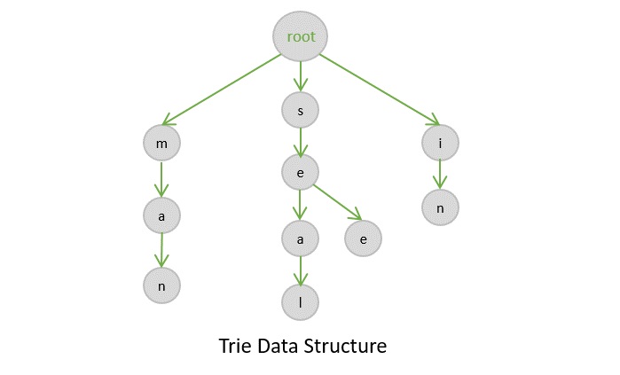 trie data structure