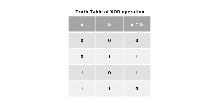 XOR Operation